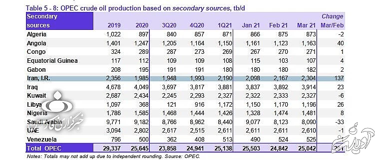 ایران روزانه چند بشکه نفت تولید می کند؟